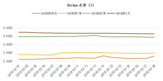 资金市场：二月总结与三月展望(1)2376.png